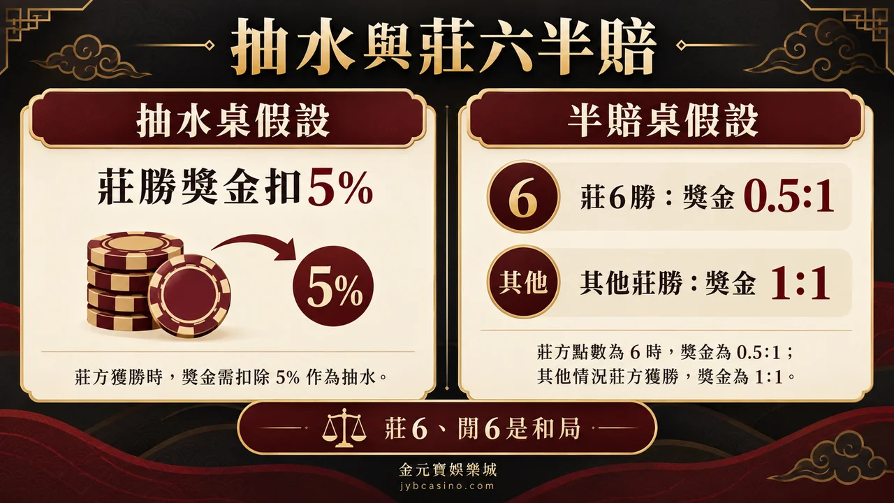 百家樂免佣與抽水桌有何不同？先核對莊六的結算條件