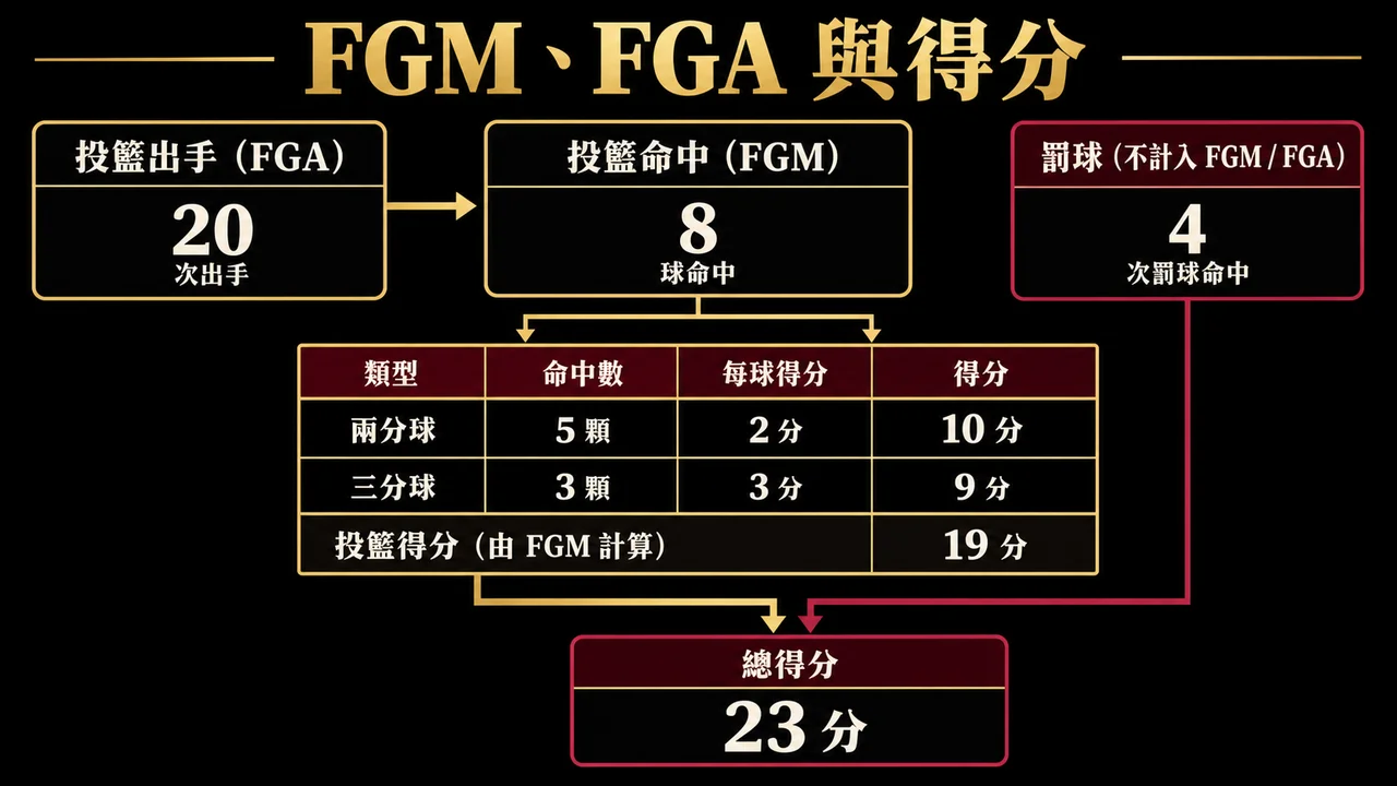 籃球技術統計怎麼讀？FGM、FGA、命中率與有效命中率算例