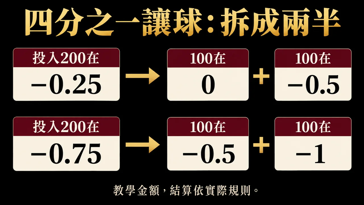 亞洲讓球0.25與0.75怎麼結算？半贏半輸的拆單算例