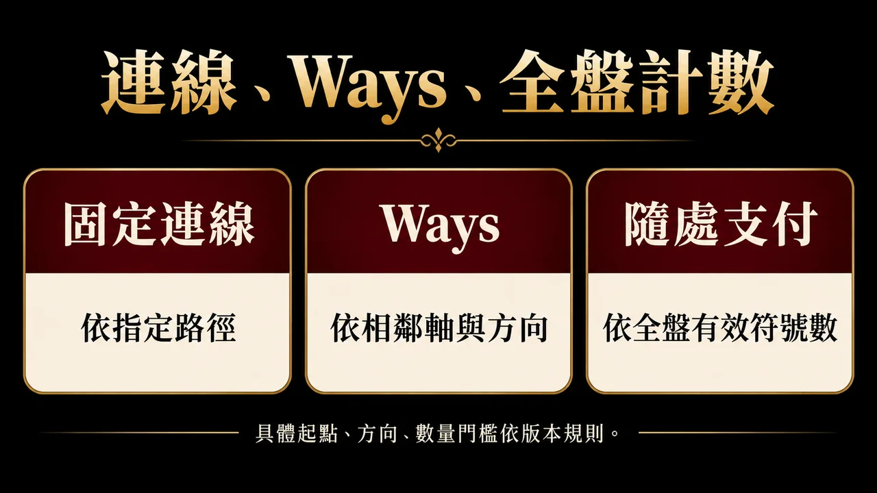 老虎機連線、Ways與隨處支付差在哪？中獎路徑怎麼讀